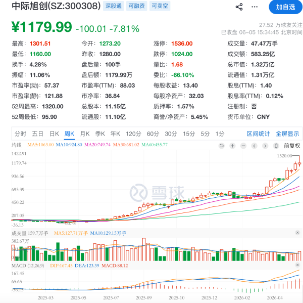 世界杯(中国) 造富齿轮运行动掸, 万亿的中际旭创给69名职工分了3.8亿对价股票