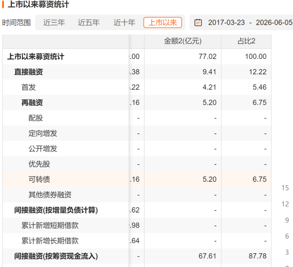 世界杯(中国) “妖股”好意思诺华三谋定增, 年内股价大起大落