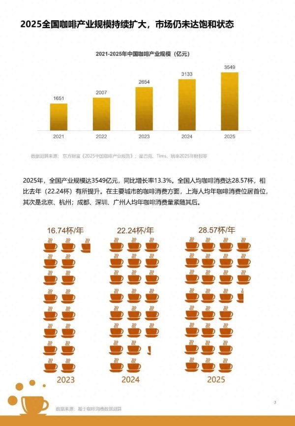 世界杯(中国) 3549亿咖啡阛阓的挫折: 东谈主群分层、外卖爆发与场景营销新战事