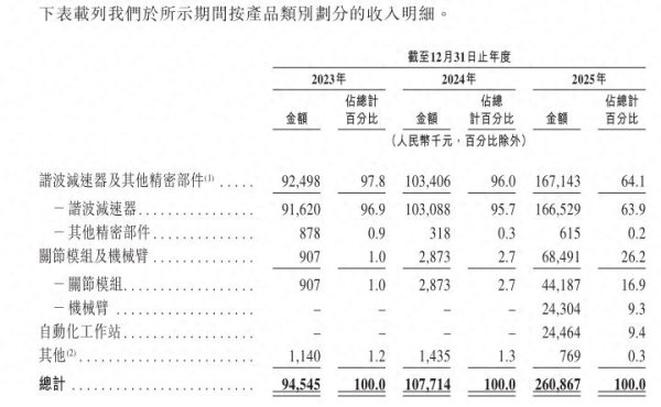 世界杯官网线上平台 东谈主形机器东谈主产业链细分赛谈龙头, 来福谐波连亏三年赴港上市