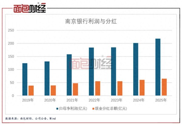 世界杯官网线上平台 南京银行: 2025年末期派息27.56亿元, 近两年累计分成126亿元