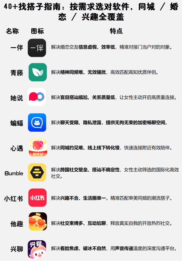 世界杯官网线上平台 40+独身男士的社交避坑指南: 9款互异化社交软件, 按需求对号入座就够了