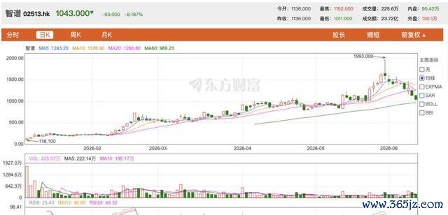 智谱股价出现大幅着落走势