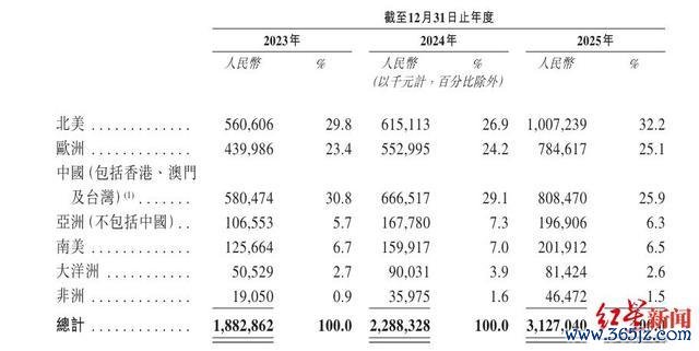 2023-2025年创思三维各地区营收及占比